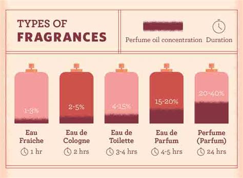 edp or edt last longer.